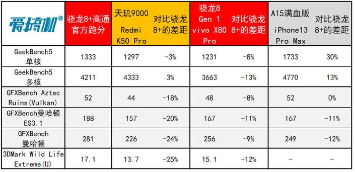 新一代骁龙8 新一代高通骁龙8是个啥