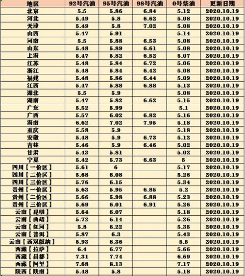 国内成品油价格 国内成品油是怎么定价的