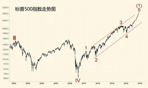 标普500指数 标普500指数是什么