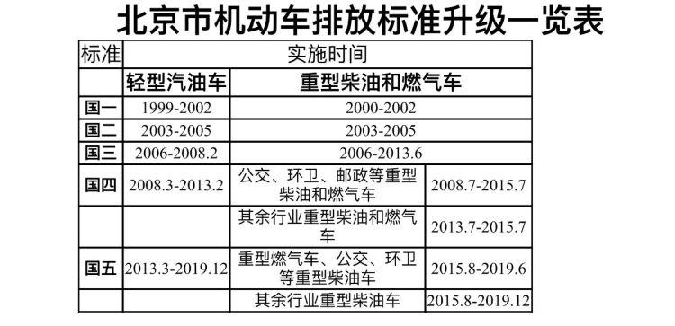 车辆排放标准 现在汽车排放标准是国几