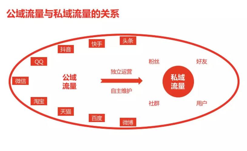 私域流量运营 私域流量具体有哪些渠道