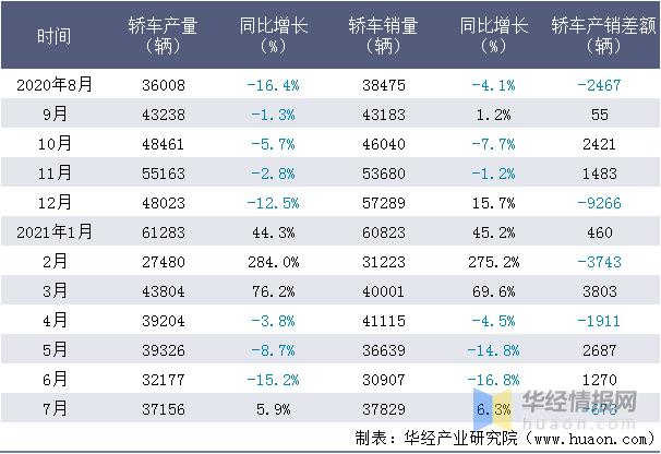 7月份汽车销量 7月份汽车销售排行榜(2021年7月份汽车销量排行榜完整)