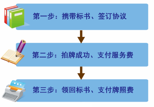 车牌拍卖流程 最新车牌拍卖流程