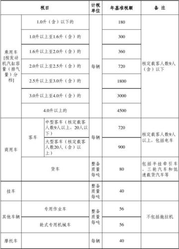 车船税多少钱 车船税一般多少钱