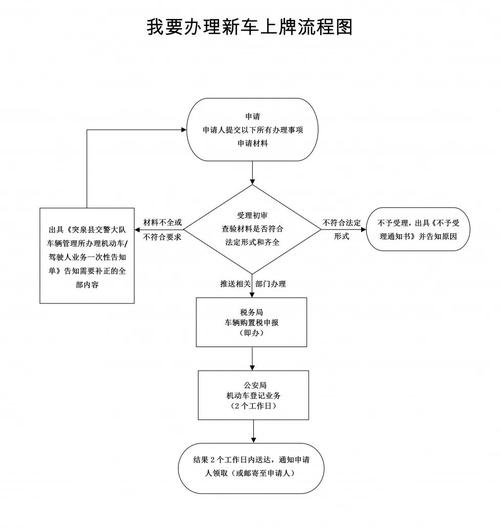 新车上牌流程 新车去车管所上牌流程