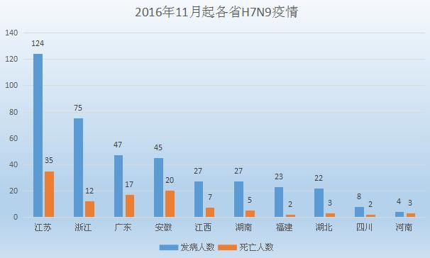 h7n9死亡率 为什么H7N9禽流感的死亡率那么高