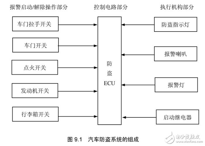 电子防盗系统 汽车电子防盗系统是什么