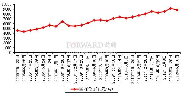 成品油价格走势 国内成品油价格按机制上调,国内成品油市场未来走势如何