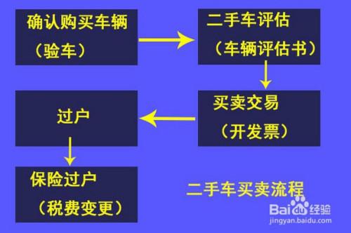 青岛个人二手车 谁知道青岛二手车过户流程和税费情况