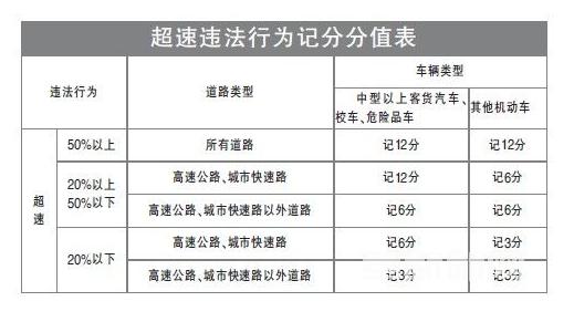 超速扣分标准 2020超速扣分标准