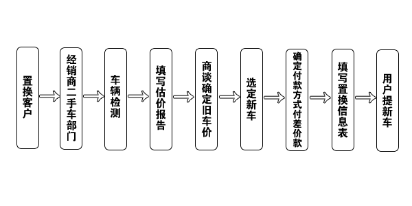 旧车置换流程 二手车置换用走哪些流程