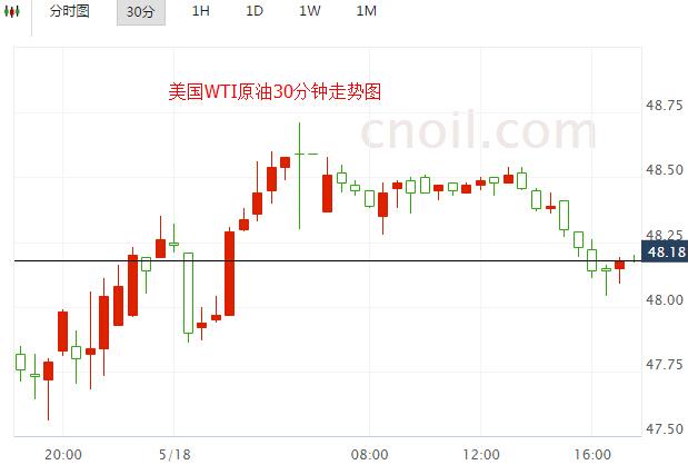 新国际油价走势 最新国际油价是什么啊