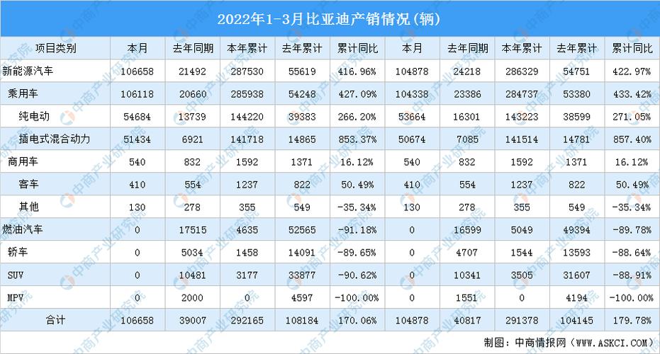 比亚迪车型销量 比亚迪销量排行榜2022