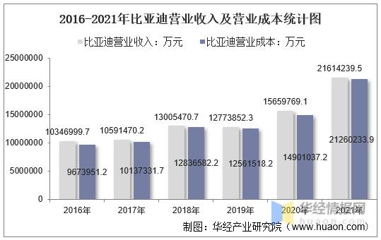 比亚迪三季度营收 比亚迪2021年营收同比增长38%