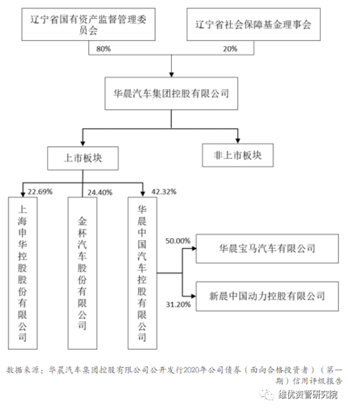 华晨汽车新信息 华晨集团的公司结构