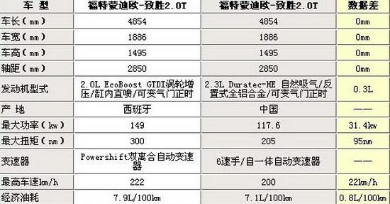 福特致胜参数配置 蒙迪欧 致胜 2.3 几款车配置的区别