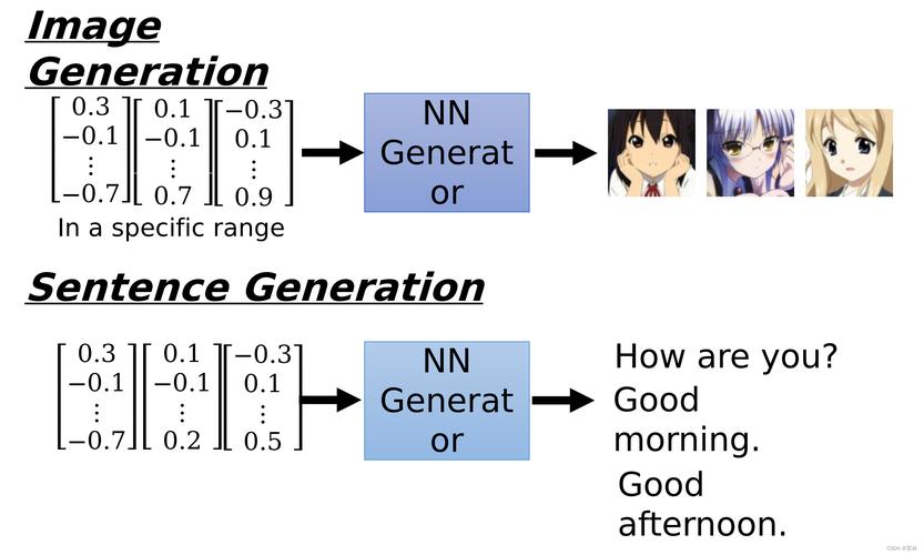 generate generate和generation有关系吗