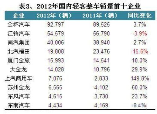 中国客车排名前十 中巴车销售量排行榜(中巴车排名前十名)
