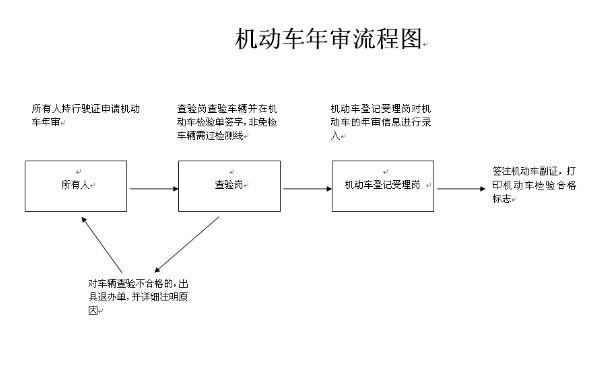 机动车年检流程 车辆年审怎么流程