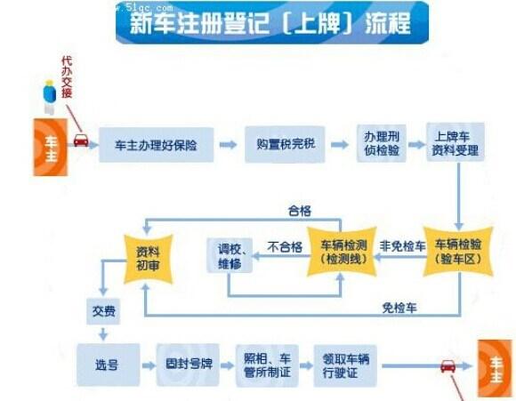 北京新车上牌流程 北京新车上牌流程(北京新车上牌流程及费用2022)