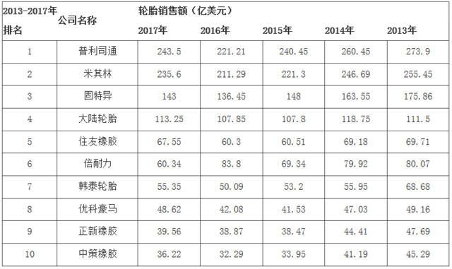 全球轮胎品牌十强 世界轮胎十大排名