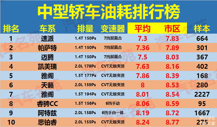 中型车油耗排行榜 2020年中型轿车油耗最新排名：雅阁入榜前十,帕萨特比凯美瑞省油