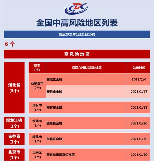 上海风险等级新(上海最新风险地区划分)