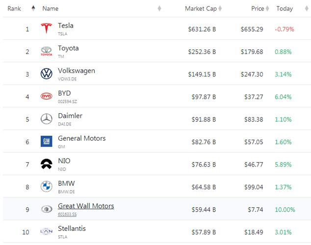 全球车企市值排名 2020世界汽车公司市值排名