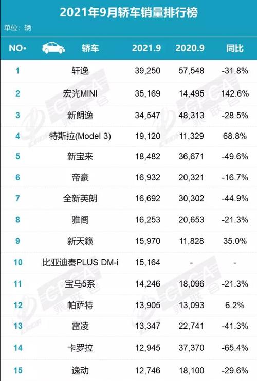 9月汽车销量排名 九月销售排行榜2021(2021年9月汽车销量排名)