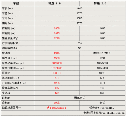 经典轩逸配置参数 2012款轩逸经典参数配置