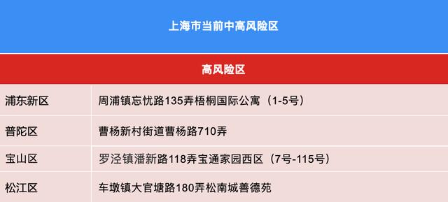 上海中高风险地区 上海哪些地方是中高风险地区