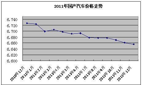 汽车价格走势分析 中国家用小轿车价格走势分析