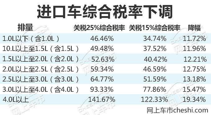 进口汽车关税税率 进口车税率多少