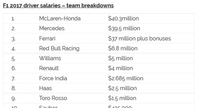 f1车手年薪多少 F1车手的年薪都是多少啊