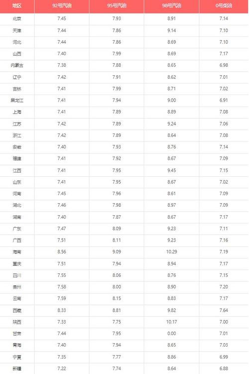 中国石化油价格 中国石油和中国石化的价格不一样吗