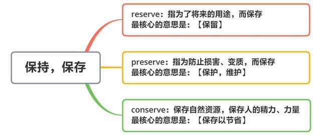 preserve preserve的用法及搭配