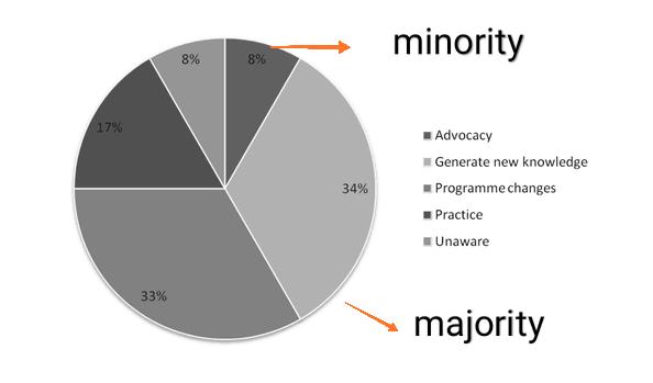 majority majority和minority各是什么意思
