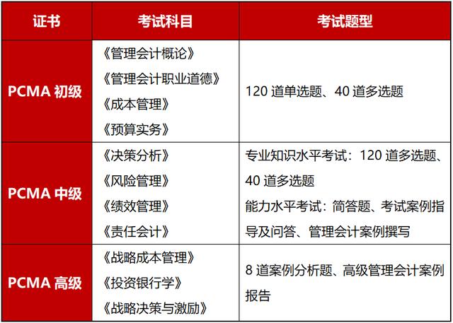 管理会计师考几门 管理会计师考试有几门课程