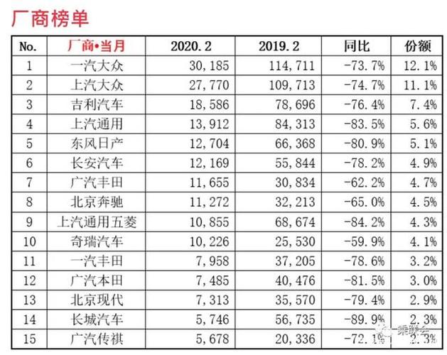 2月汽车销量排行 2月汽车厂商销量排行榜：大众吉利前三,长安五菱奇瑞均上榜