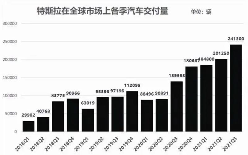 特斯拉11月销量 特斯拉2022年11月销量