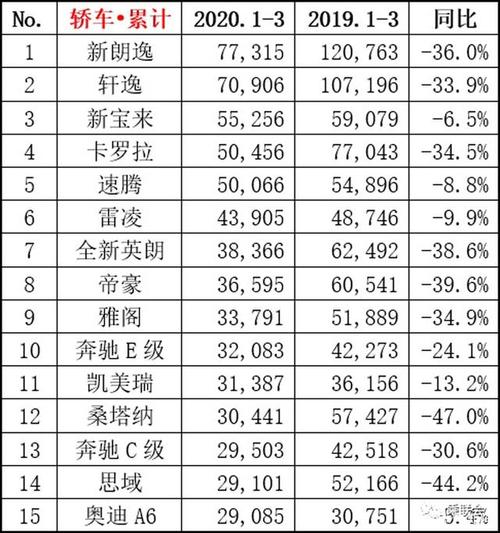 3月全轿车销量排名 官宣!2020年3月份轿车销量最新排名(完整版)——1-169名!