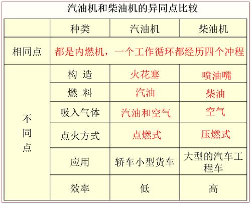 柴油机汽油机区别 汽油机与柴油机的区别是什么