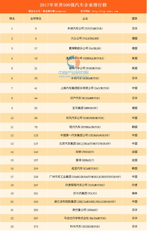 世界汽车排名前十名 全球车企排名前十名