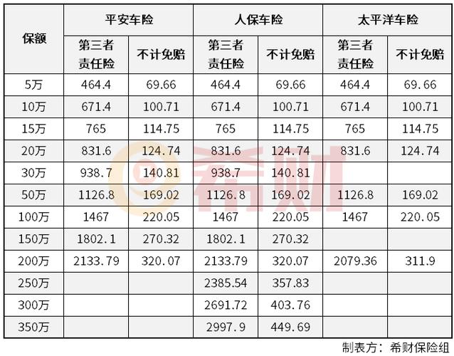 第三者保险价格一览表(汽车第三者责任险一般多少钱)