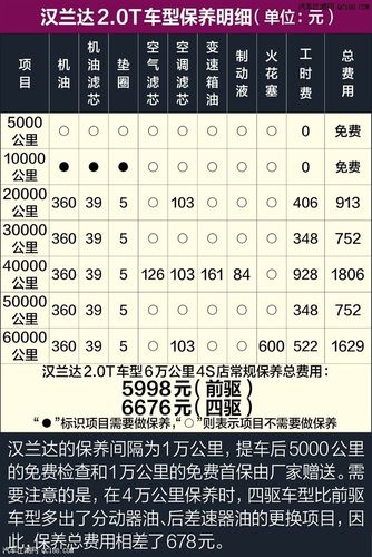 几万公里做一次大保养(新买的车子开5万公里是否需要做一次大保养)