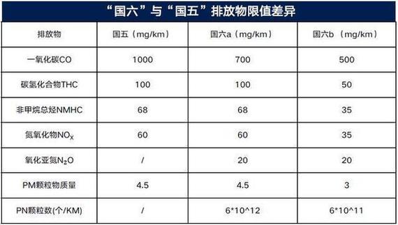 国六a国六b区别 国六a和国六b的区别