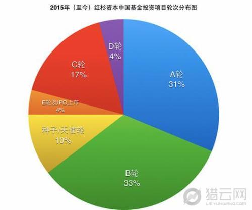 红杉资本中国基金 红杉资本和红杉资本中国基金是什么关系