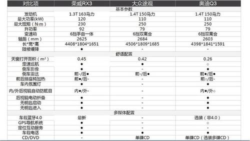 荣威rx3保养手册 荣威rx3保养手册上六万公里要做哪些项目