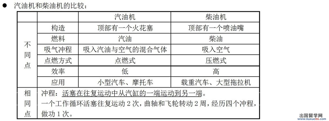 汽油机柴油机区别 汽油机与柴油机的区别是什么