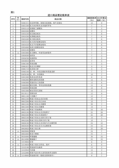 中国进口关税税率表 2021年进口关税税率表